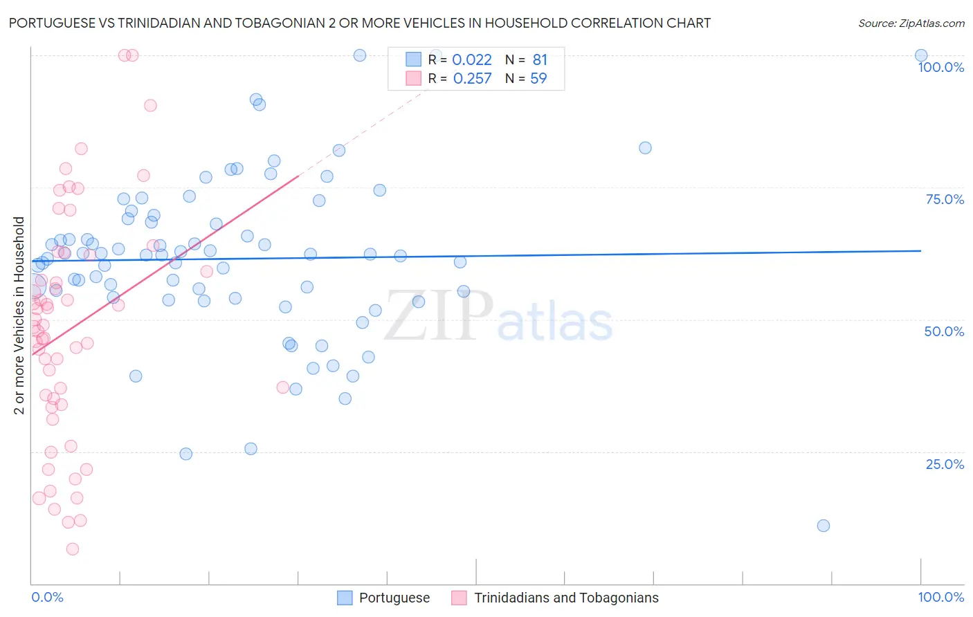 Portuguese vs Trinidadian and Tobagonian 2 or more Vehicles in Household