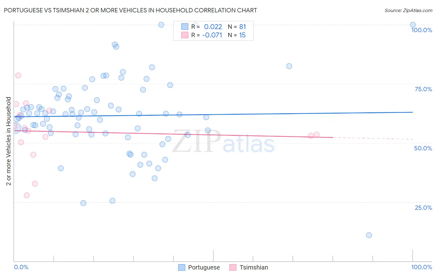 Portuguese vs Tsimshian 2 or more Vehicles in Household