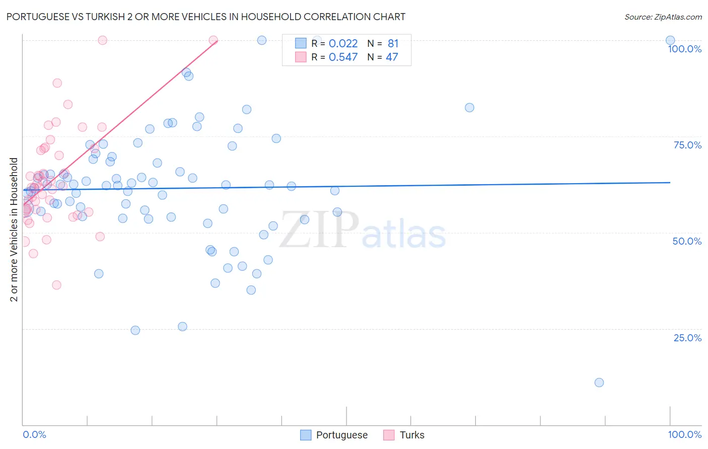 Portuguese vs Turkish 2 or more Vehicles in Household