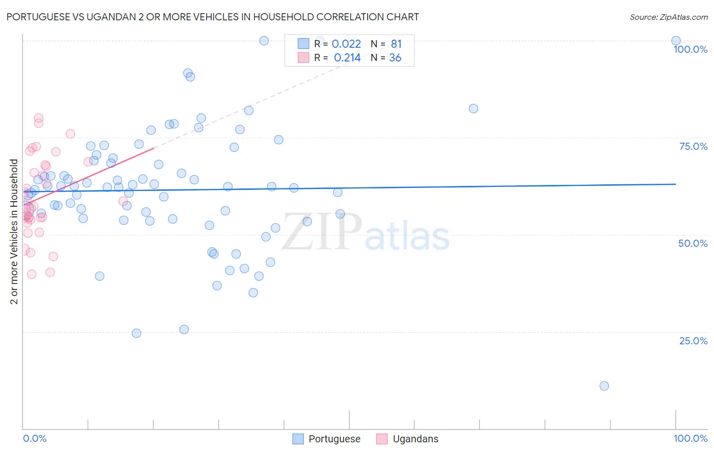 Portuguese vs Ugandan 2 or more Vehicles in Household