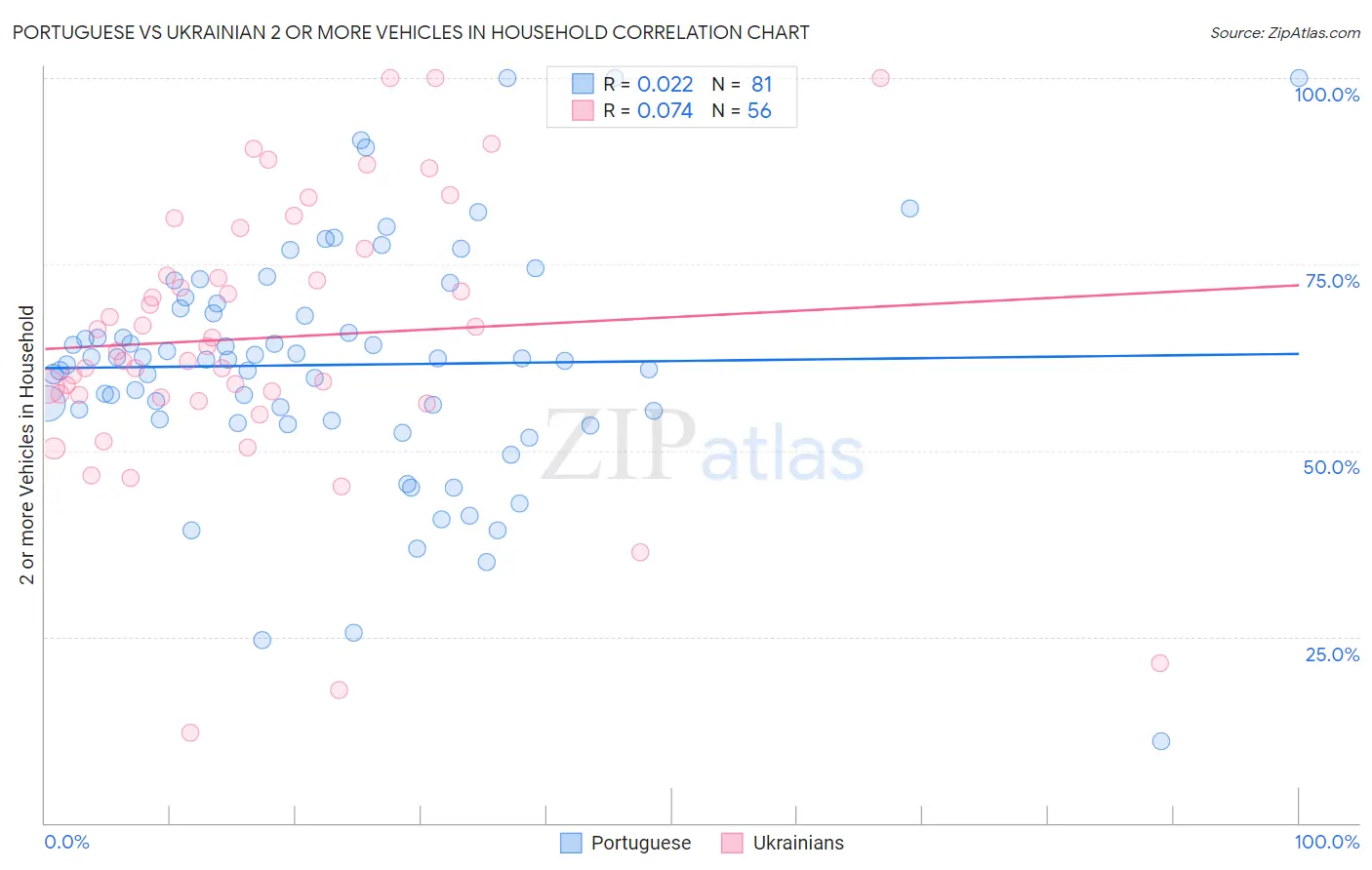 Portuguese vs Ukrainian 2 or more Vehicles in Household