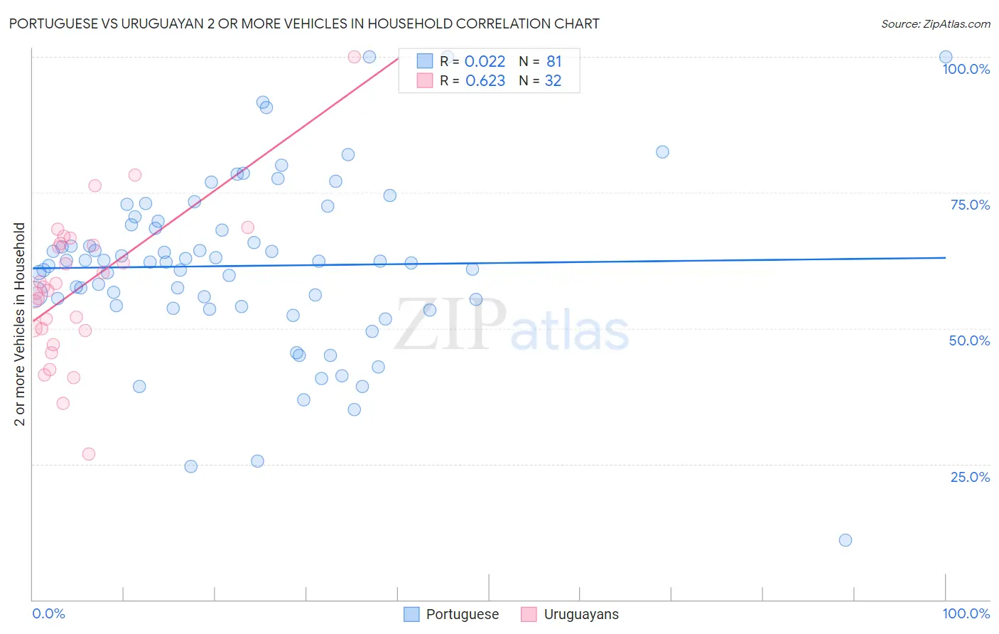 Portuguese vs Uruguayan 2 or more Vehicles in Household