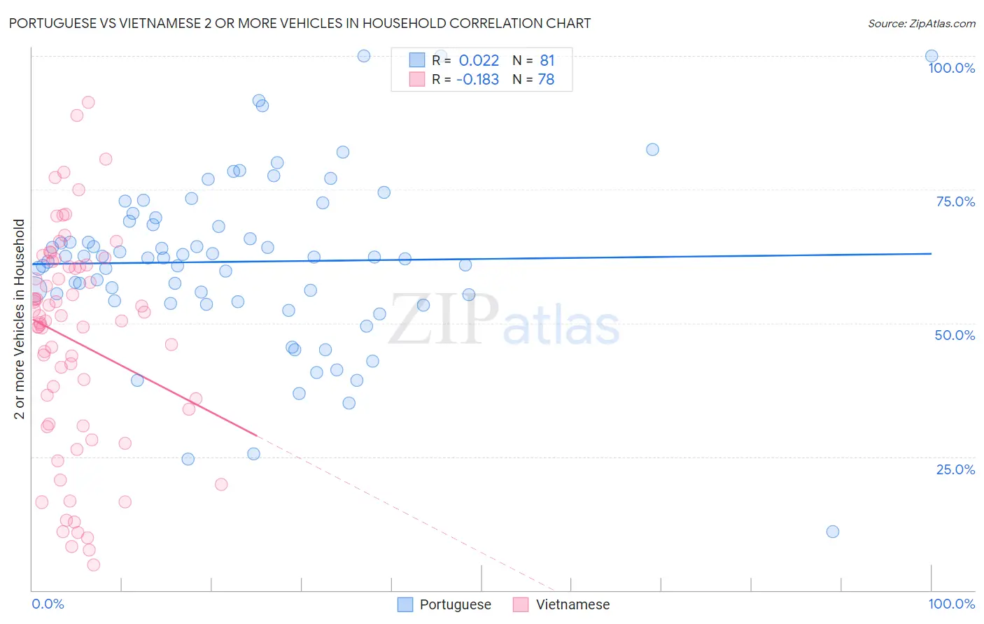 Portuguese vs Vietnamese 2 or more Vehicles in Household