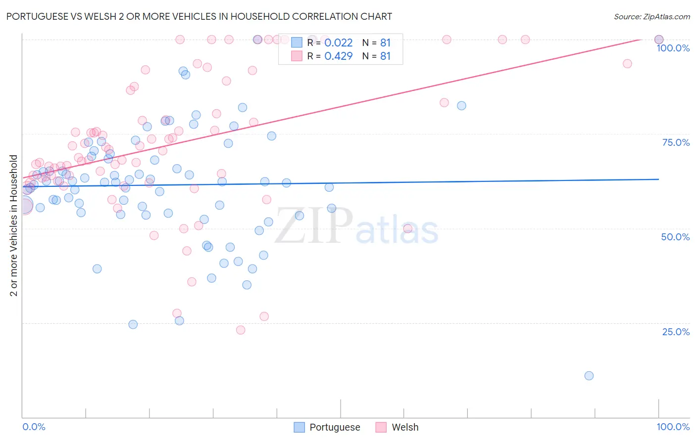 Portuguese vs Welsh 2 or more Vehicles in Household