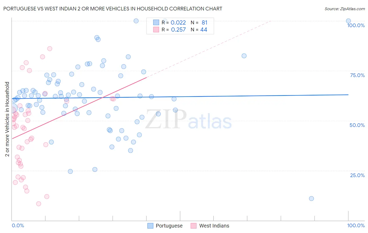 Portuguese vs West Indian 2 or more Vehicles in Household