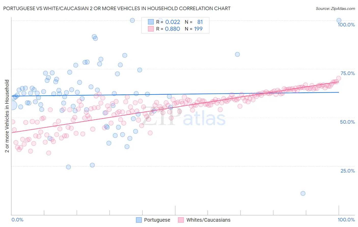Portuguese vs White/Caucasian 2 or more Vehicles in Household