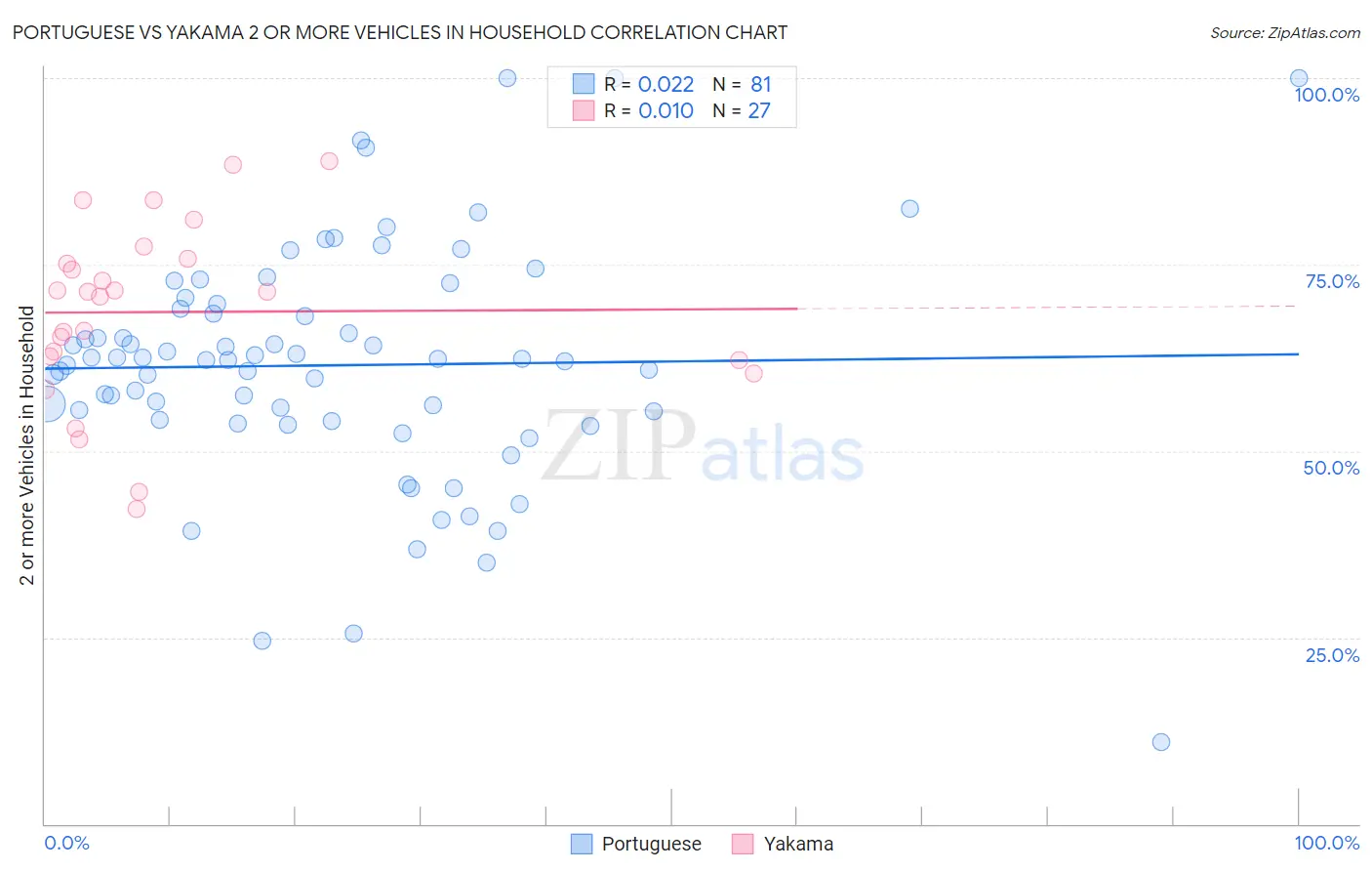 Portuguese vs Yakama 2 or more Vehicles in Household