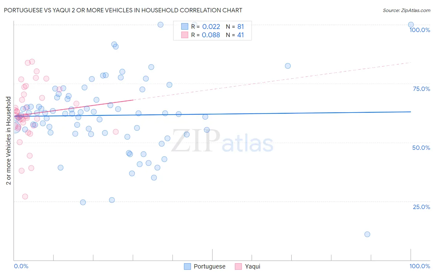 Portuguese vs Yaqui 2 or more Vehicles in Household