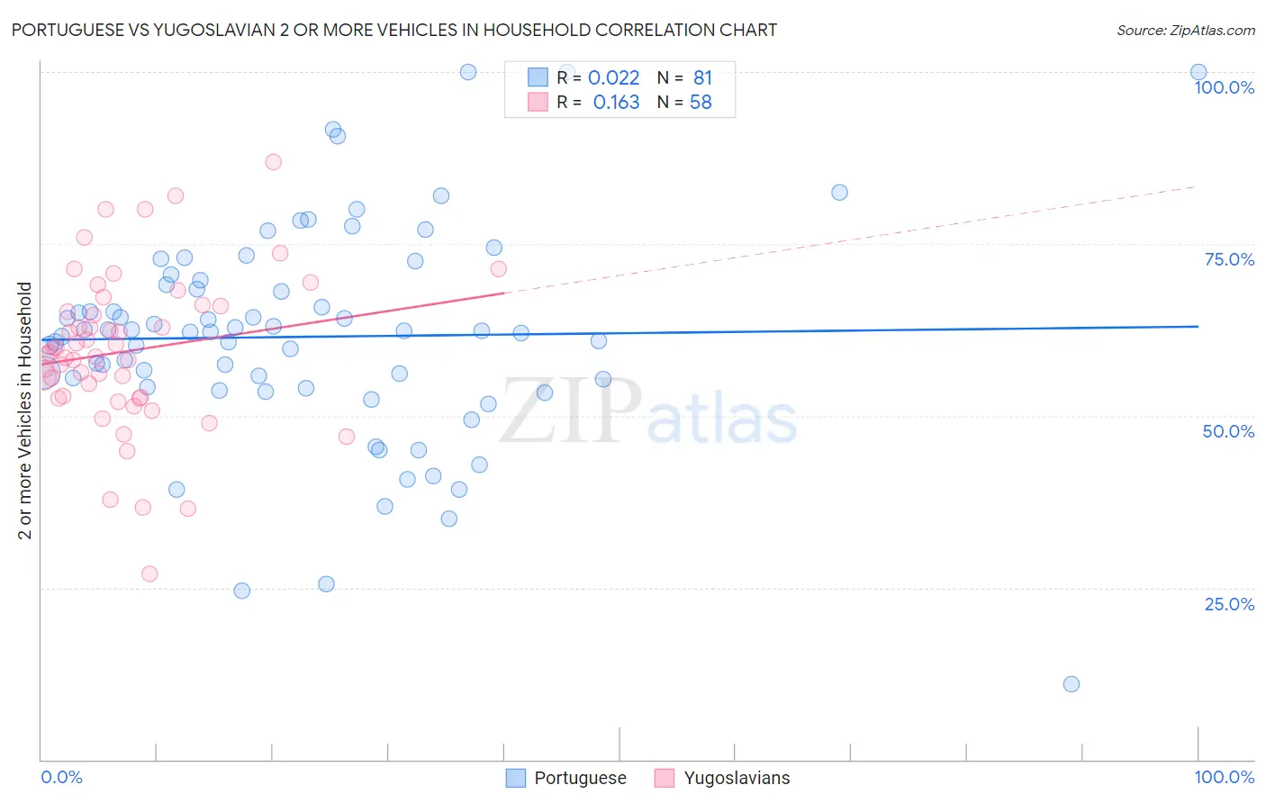 Portuguese vs Yugoslavian 2 or more Vehicles in Household