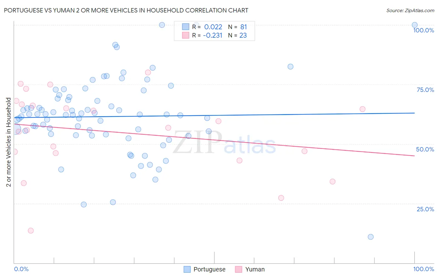 Portuguese vs Yuman 2 or more Vehicles in Household