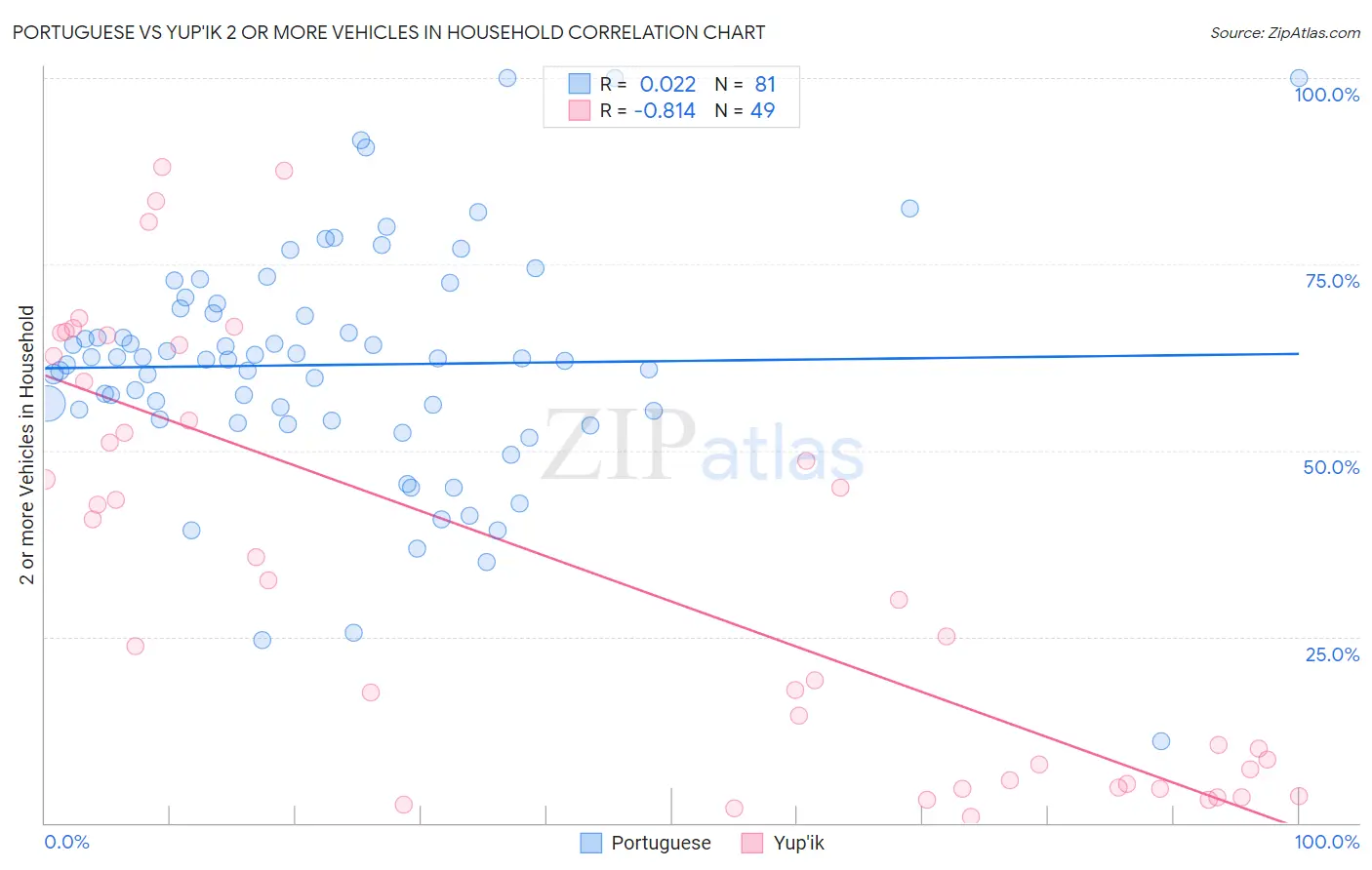 Portuguese vs Yup'ik 2 or more Vehicles in Household