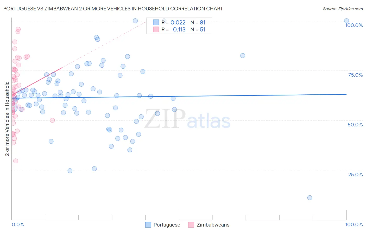 Portuguese vs Zimbabwean 2 or more Vehicles in Household
