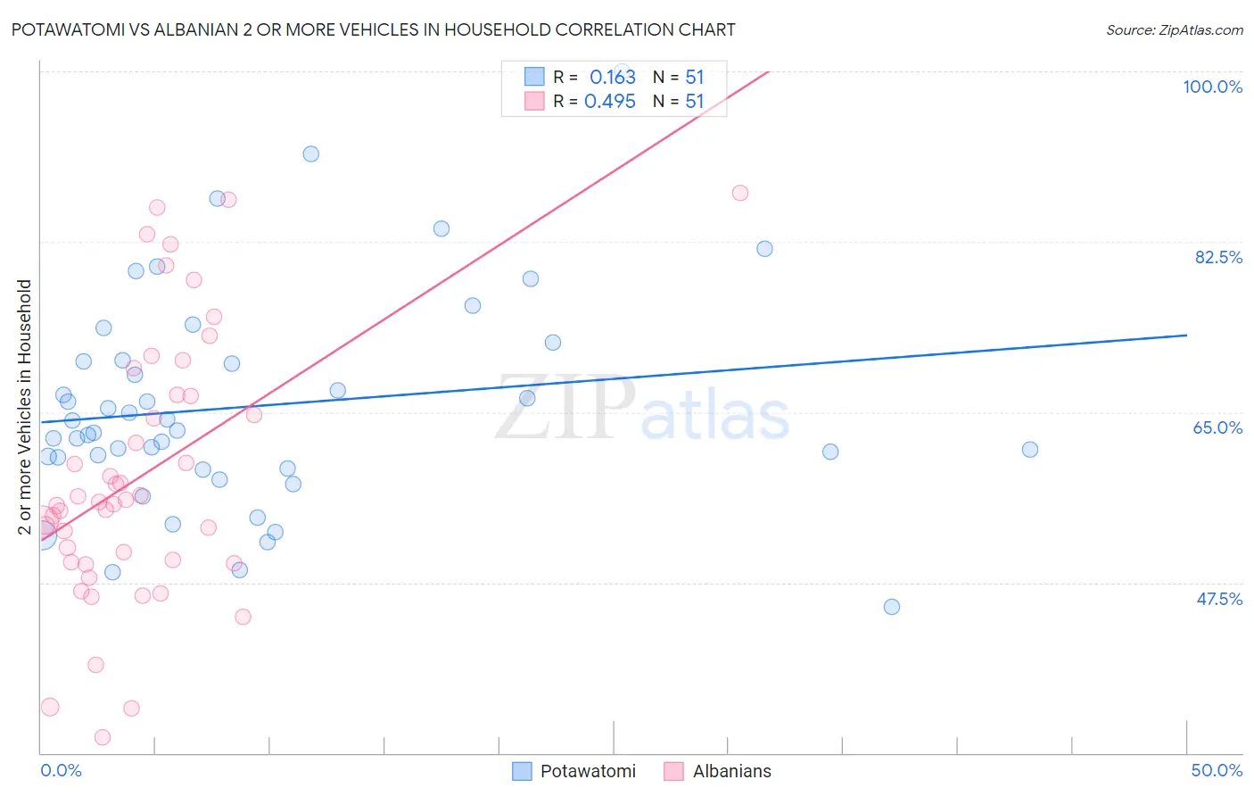 Potawatomi vs Albanian 2 or more Vehicles in Household