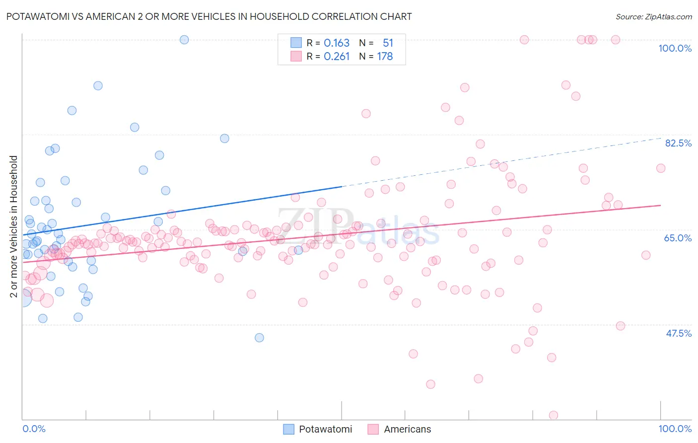 Potawatomi vs American 2 or more Vehicles in Household