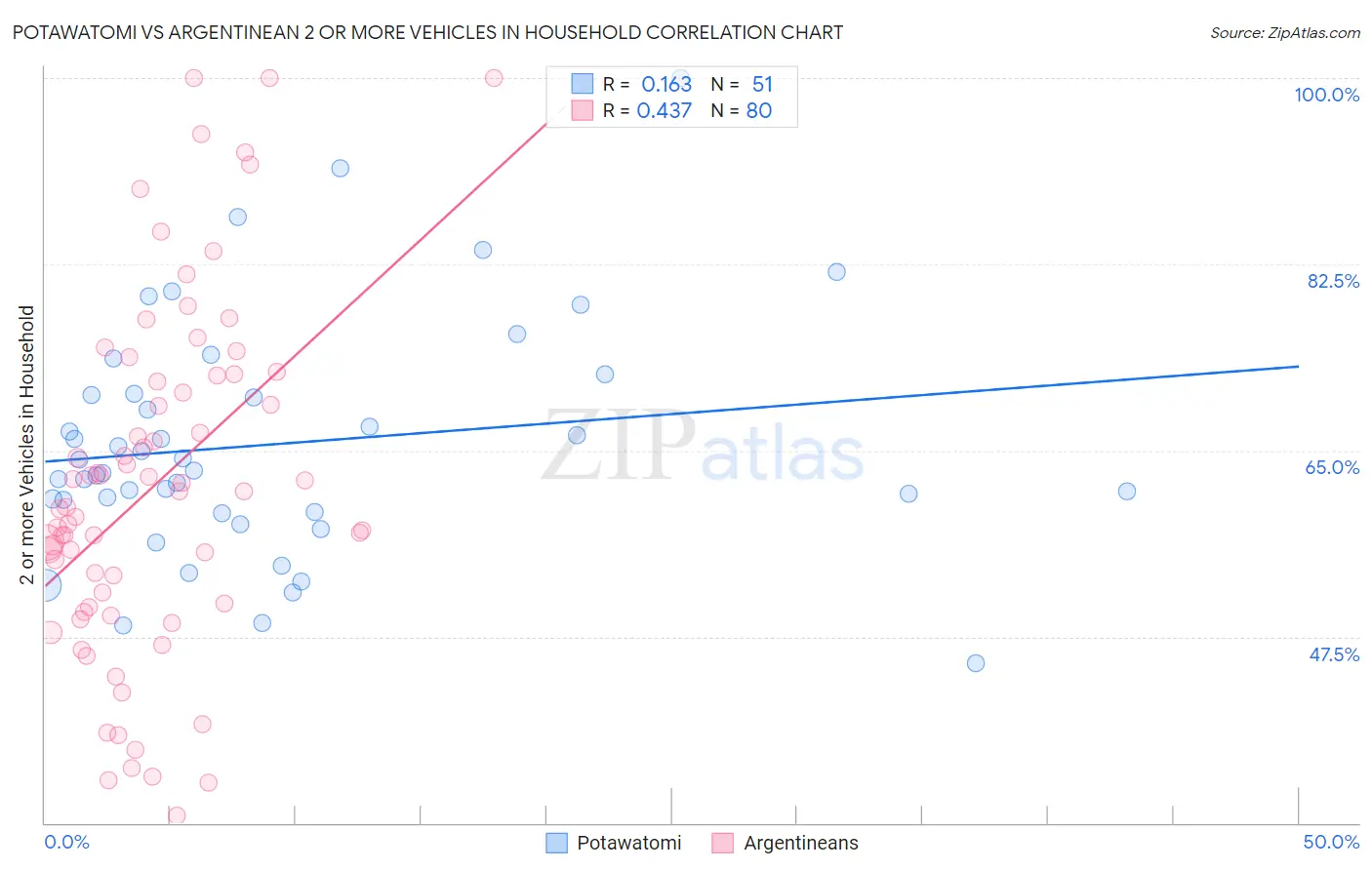 Potawatomi vs Argentinean 2 or more Vehicles in Household