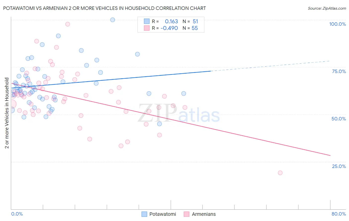 Potawatomi vs Armenian 2 or more Vehicles in Household