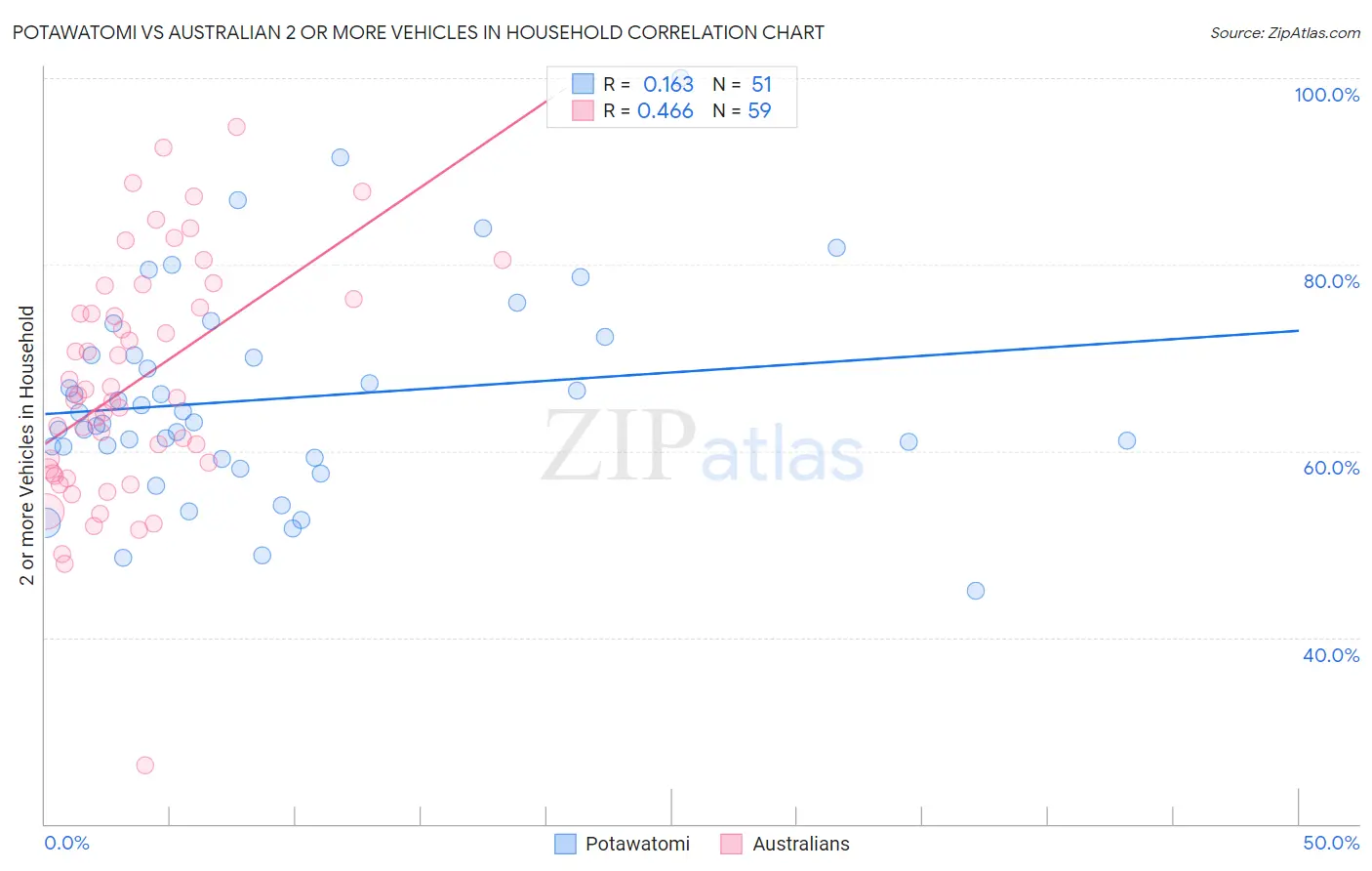 Potawatomi vs Australian 2 or more Vehicles in Household