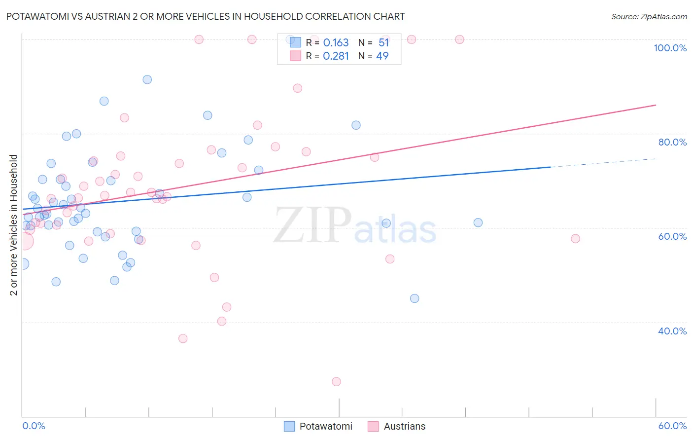 Potawatomi vs Austrian 2 or more Vehicles in Household