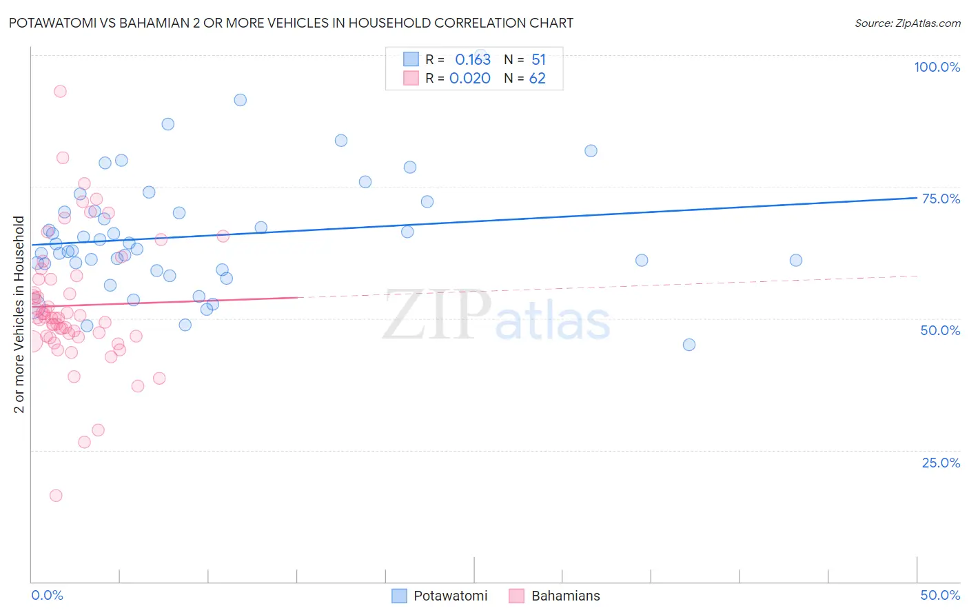 Potawatomi vs Bahamian 2 or more Vehicles in Household