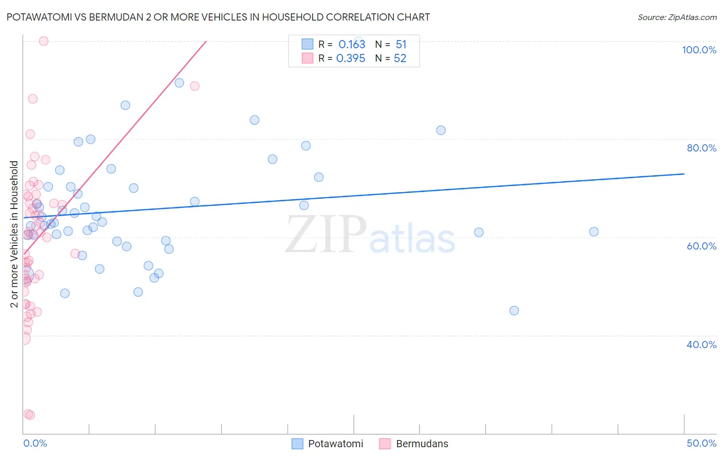 Potawatomi vs Bermudan 2 or more Vehicles in Household