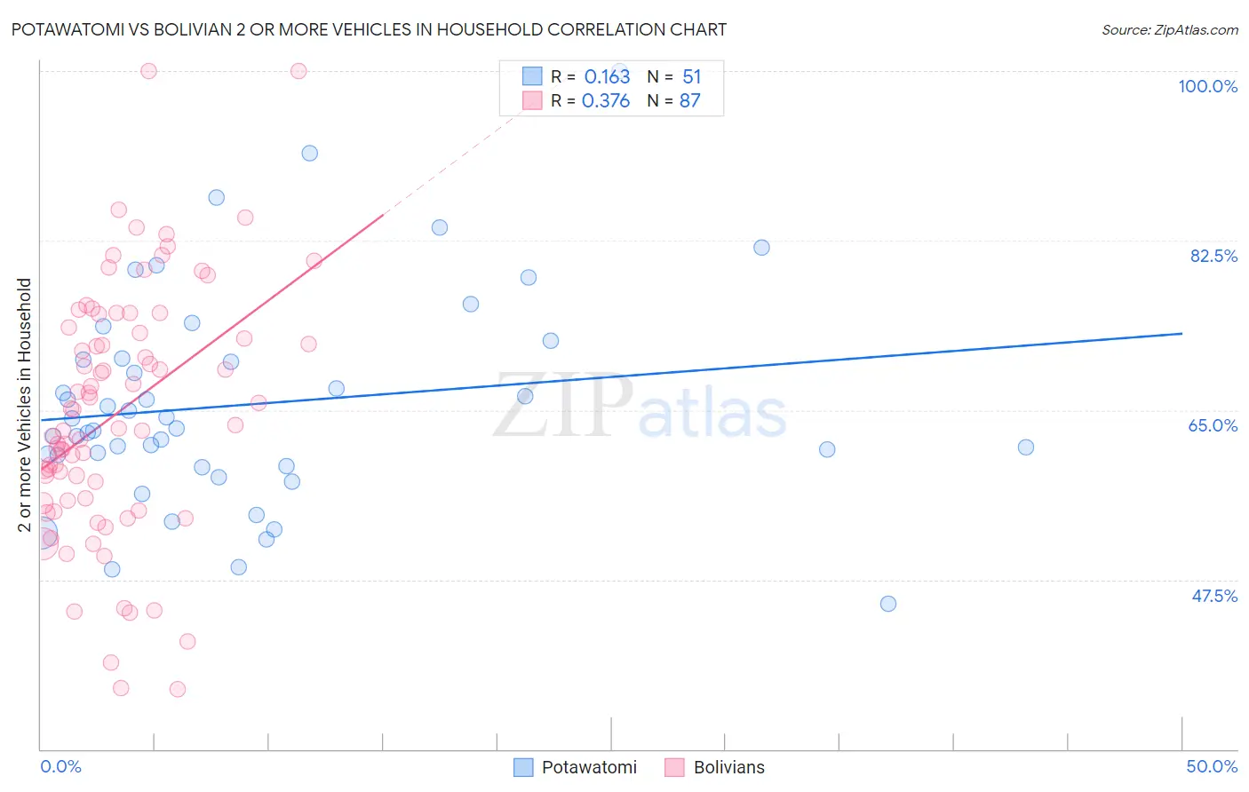 Potawatomi vs Bolivian 2 or more Vehicles in Household