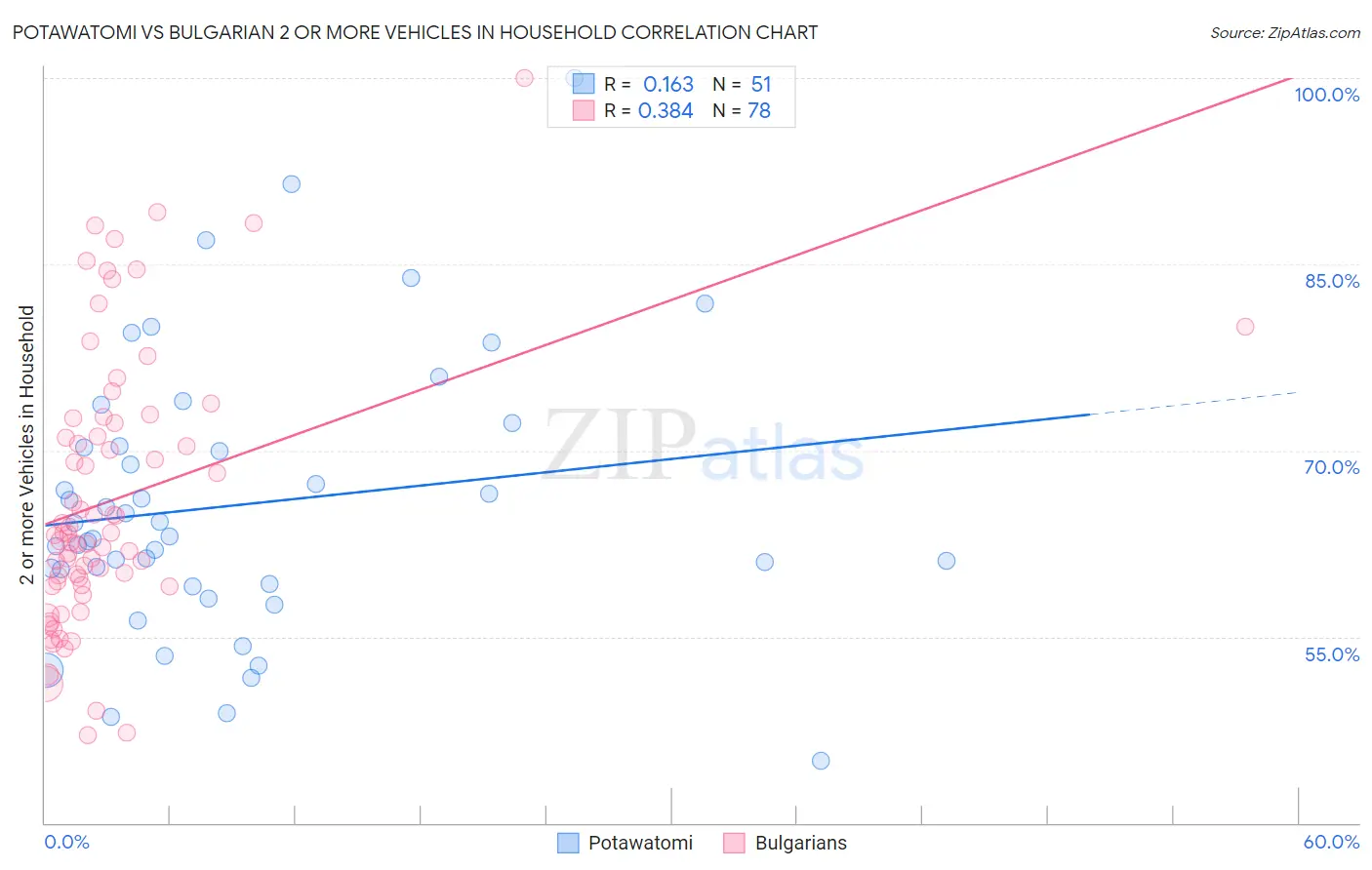 Potawatomi vs Bulgarian 2 or more Vehicles in Household