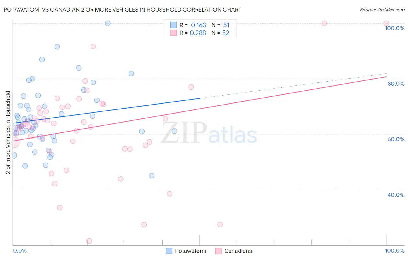Potawatomi vs Canadian 2 or more Vehicles in Household