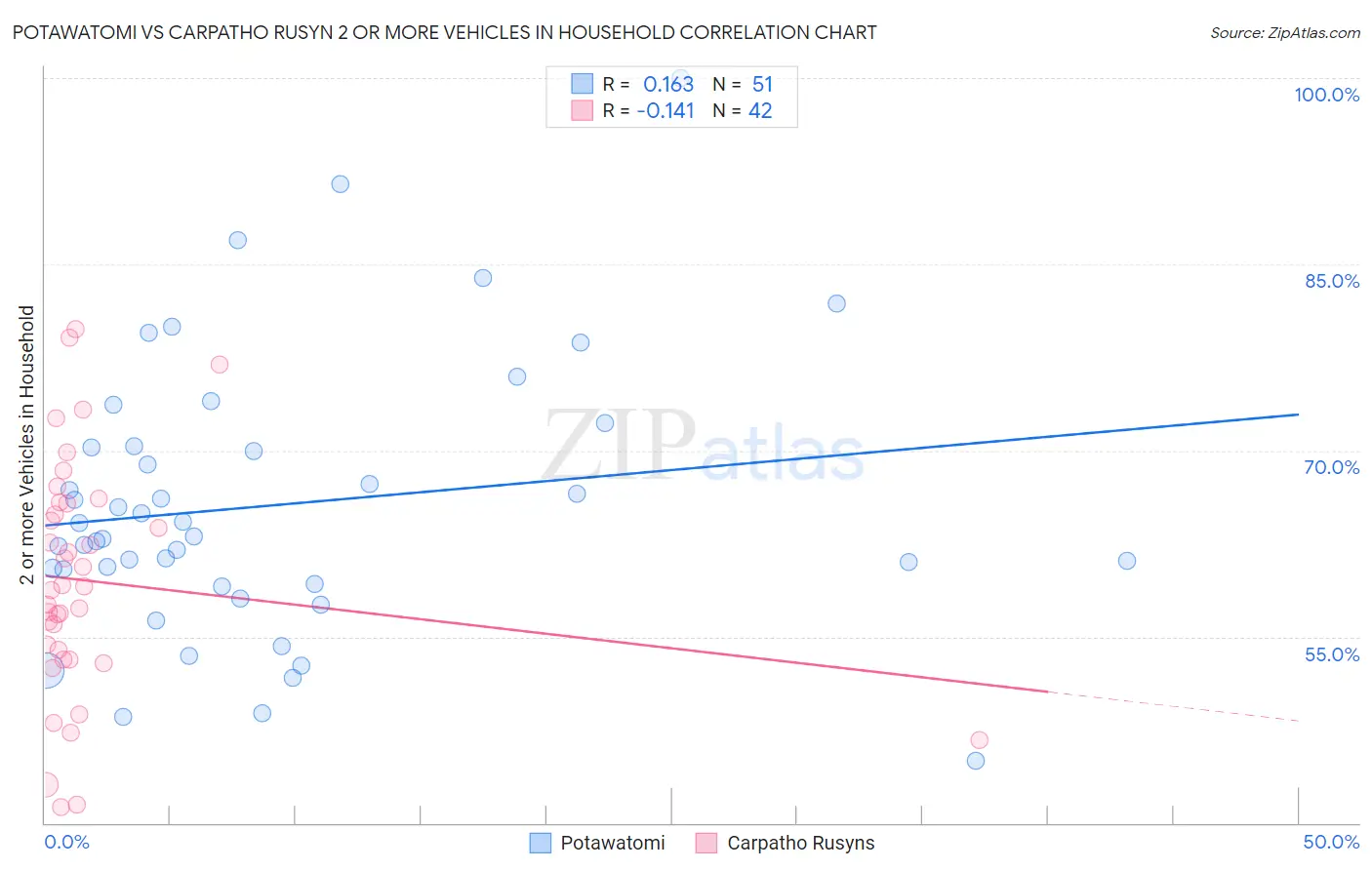 Potawatomi vs Carpatho Rusyn 2 or more Vehicles in Household