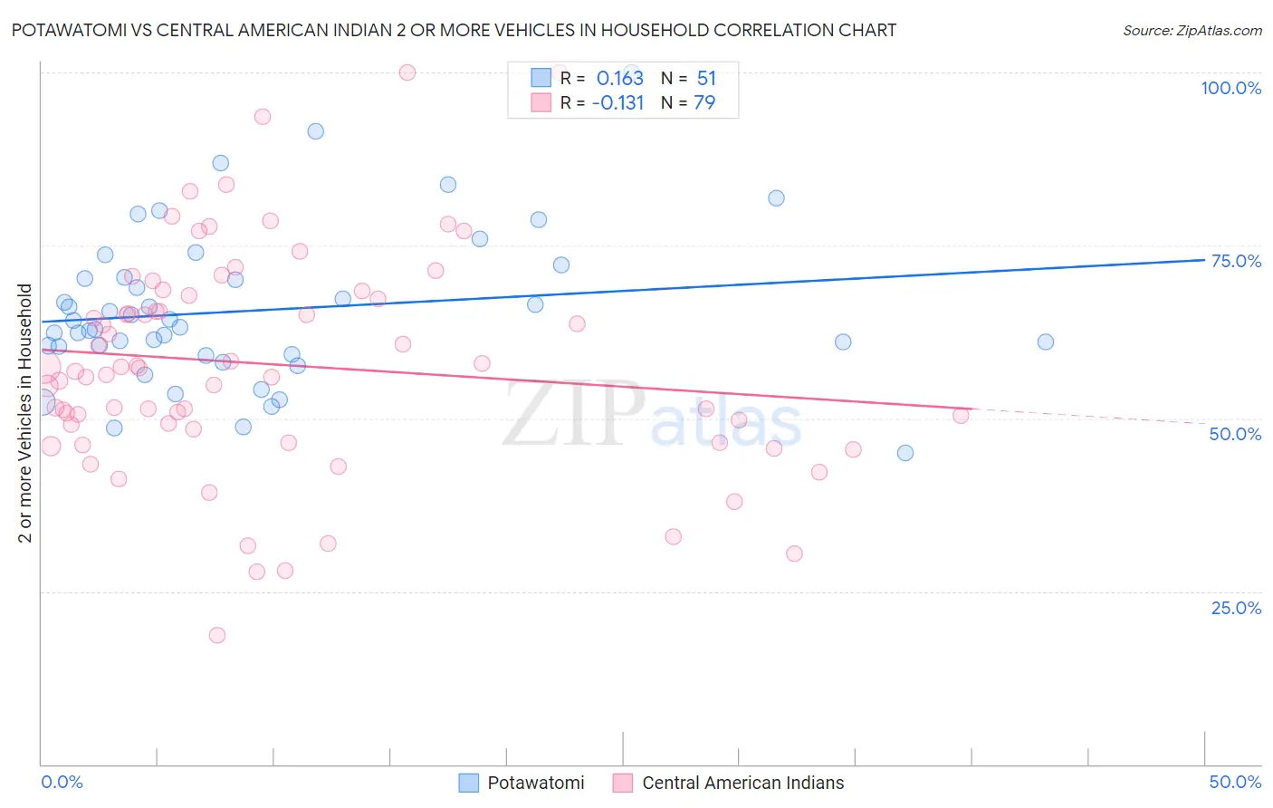 Potawatomi vs Central American Indian 2 or more Vehicles in Household