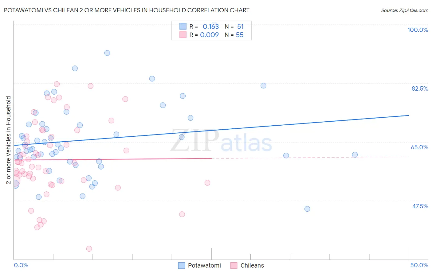 Potawatomi vs Chilean 2 or more Vehicles in Household