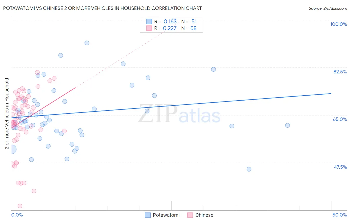 Potawatomi vs Chinese 2 or more Vehicles in Household