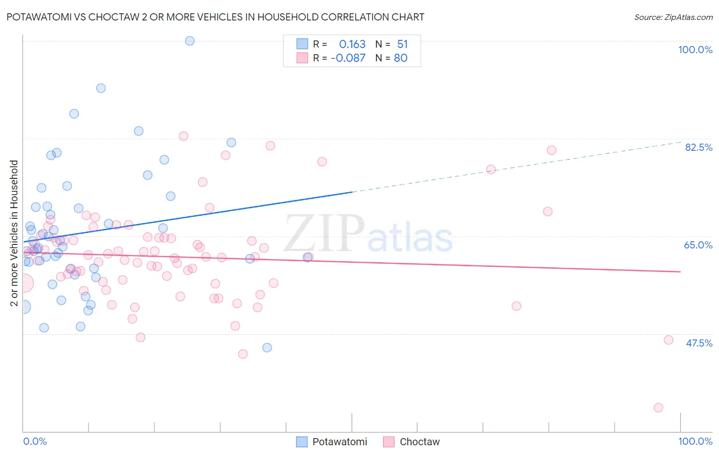 Potawatomi vs Choctaw 2 or more Vehicles in Household