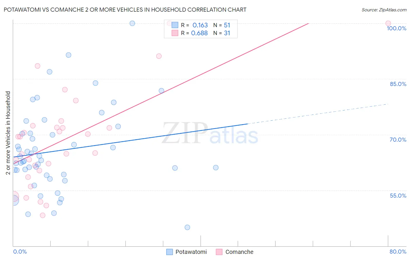 Potawatomi vs Comanche 2 or more Vehicles in Household