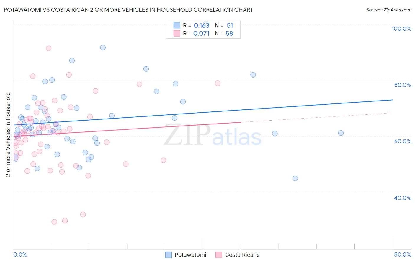 Potawatomi vs Costa Rican 2 or more Vehicles in Household