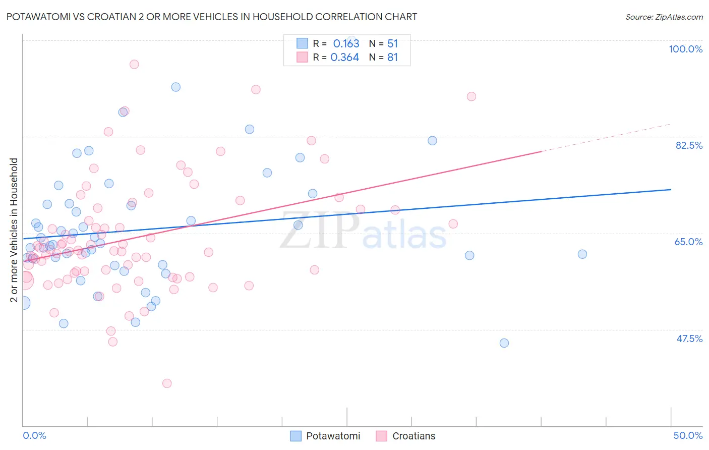 Potawatomi vs Croatian 2 or more Vehicles in Household