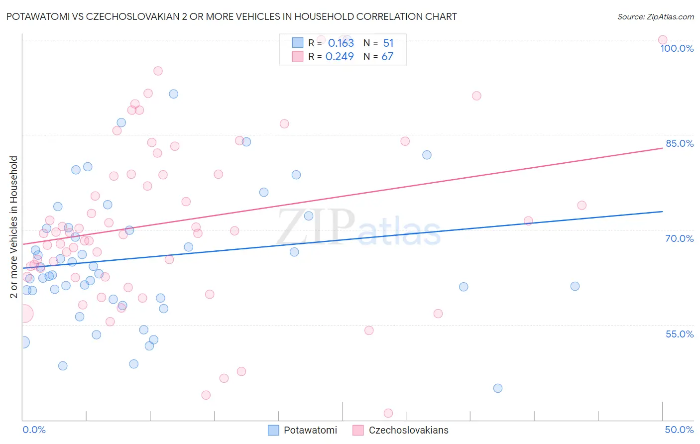 Potawatomi vs Czechoslovakian 2 or more Vehicles in Household