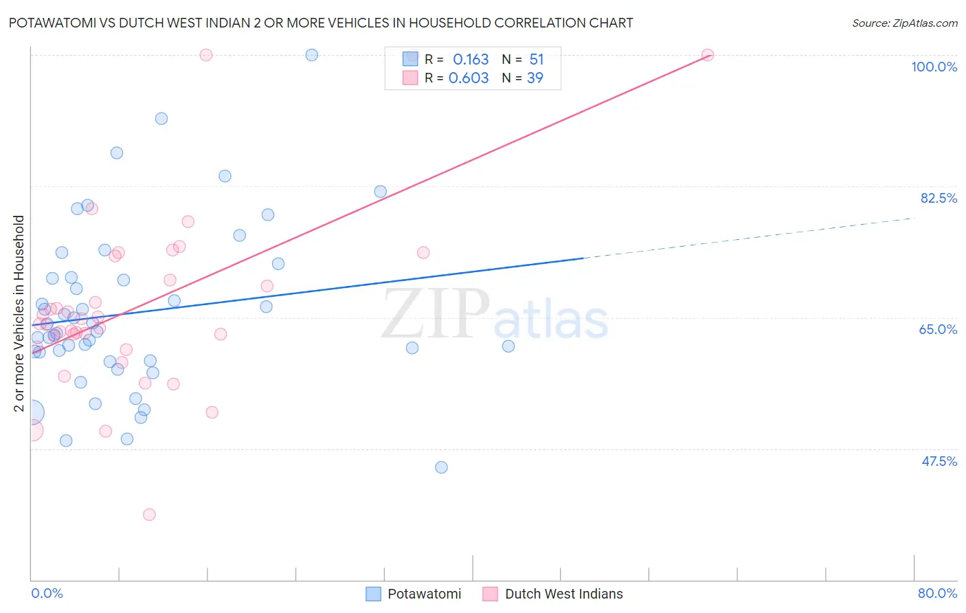 Potawatomi vs Dutch West Indian 2 or more Vehicles in Household