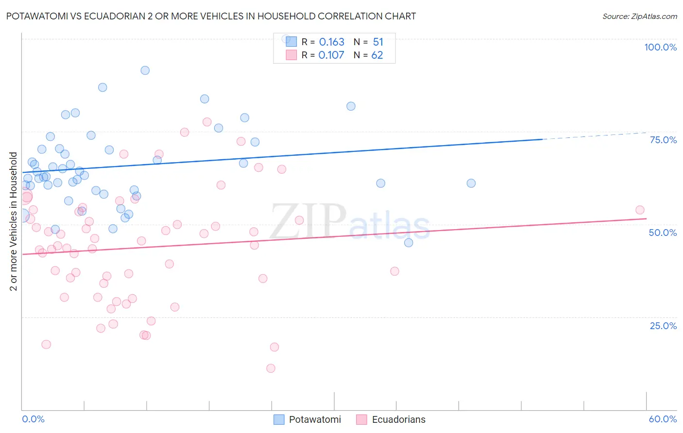 Potawatomi vs Ecuadorian 2 or more Vehicles in Household