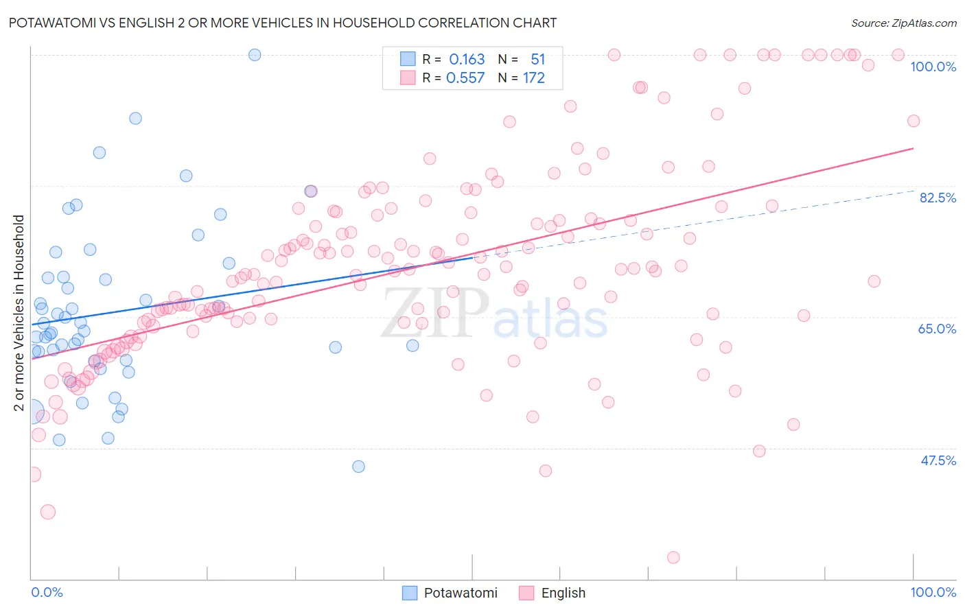 Potawatomi vs English 2 or more Vehicles in Household