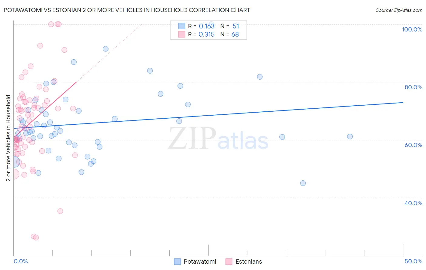 Potawatomi vs Estonian 2 or more Vehicles in Household