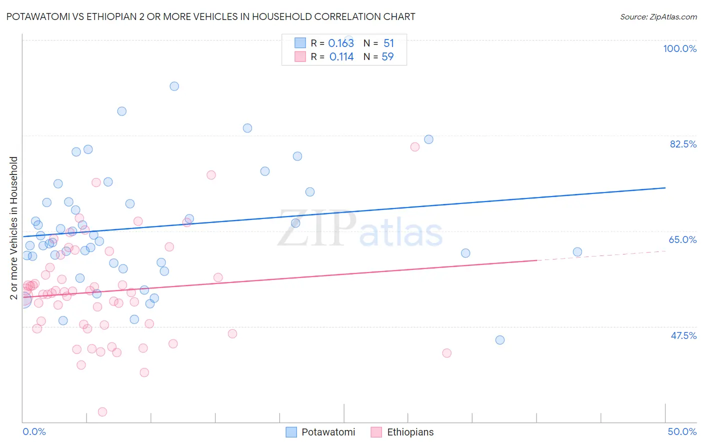 Potawatomi vs Ethiopian 2 or more Vehicles in Household