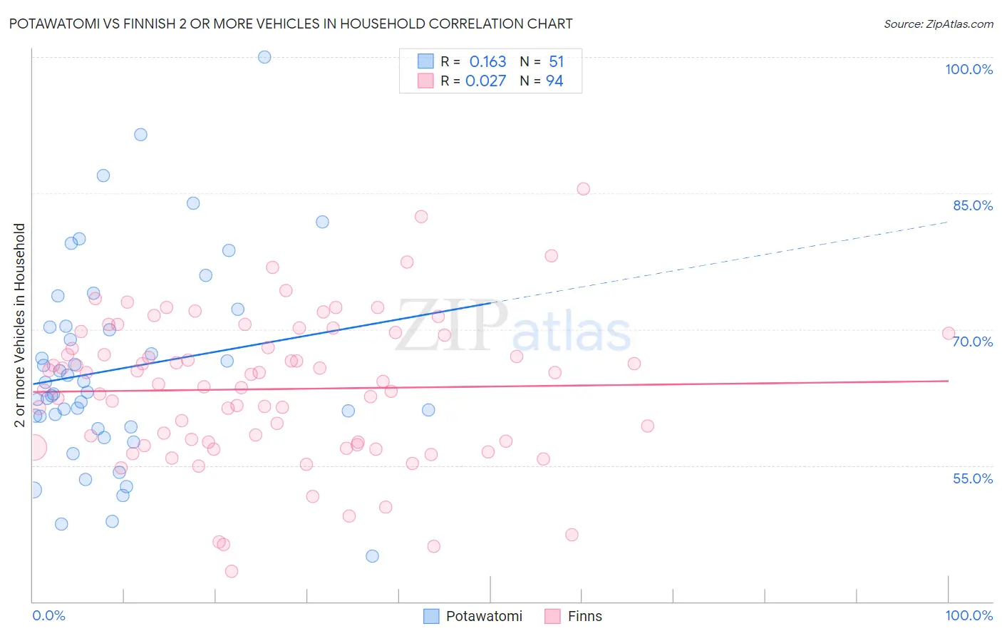 Potawatomi vs Finnish 2 or more Vehicles in Household