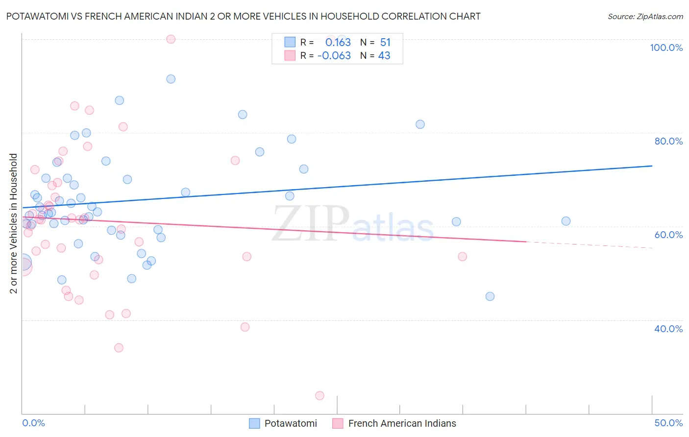 Potawatomi vs French American Indian 2 or more Vehicles in Household