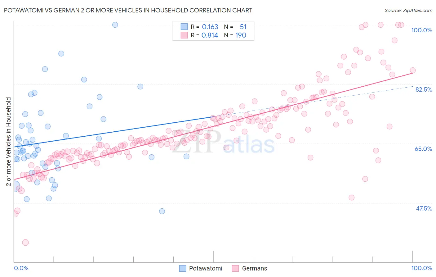 Potawatomi vs German 2 or more Vehicles in Household