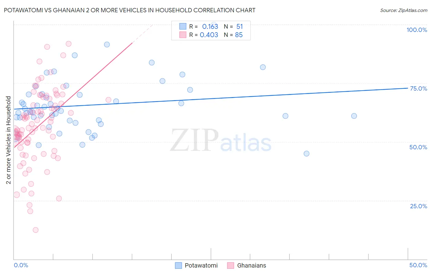Potawatomi vs Ghanaian 2 or more Vehicles in Household