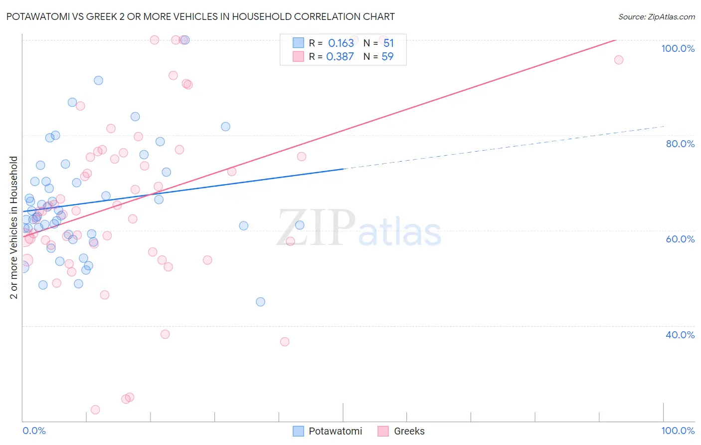 Potawatomi vs Greek 2 or more Vehicles in Household