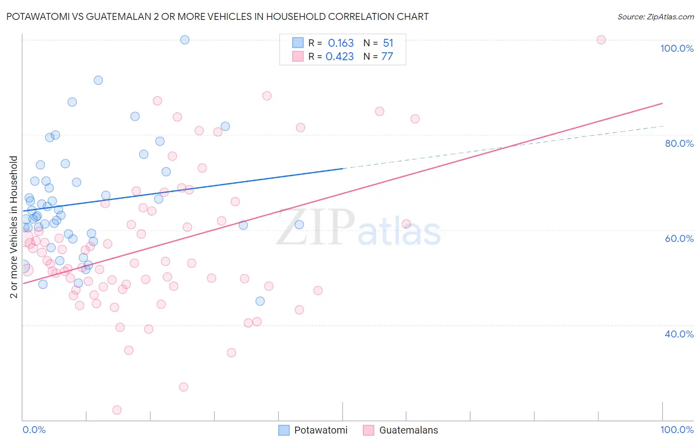 Potawatomi vs Guatemalan 2 or more Vehicles in Household