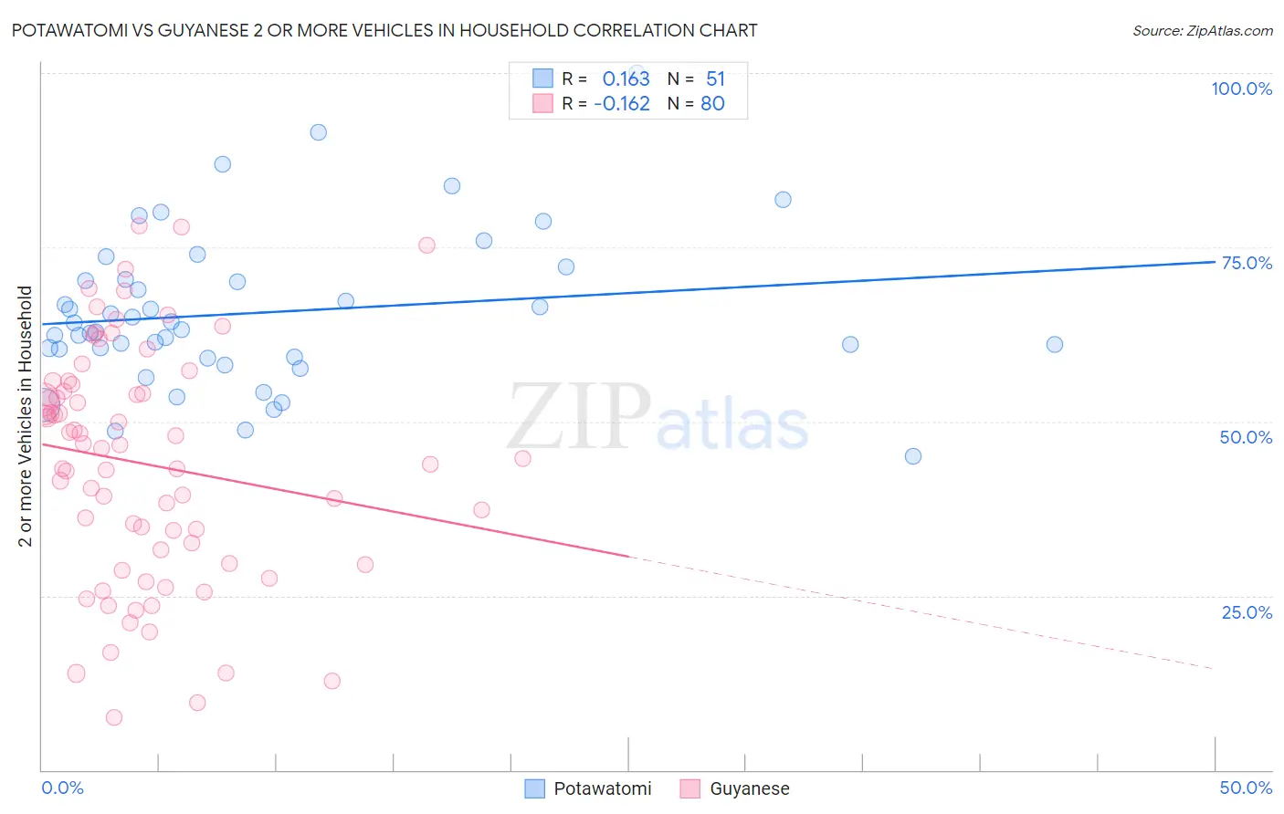 Potawatomi vs Guyanese 2 or more Vehicles in Household