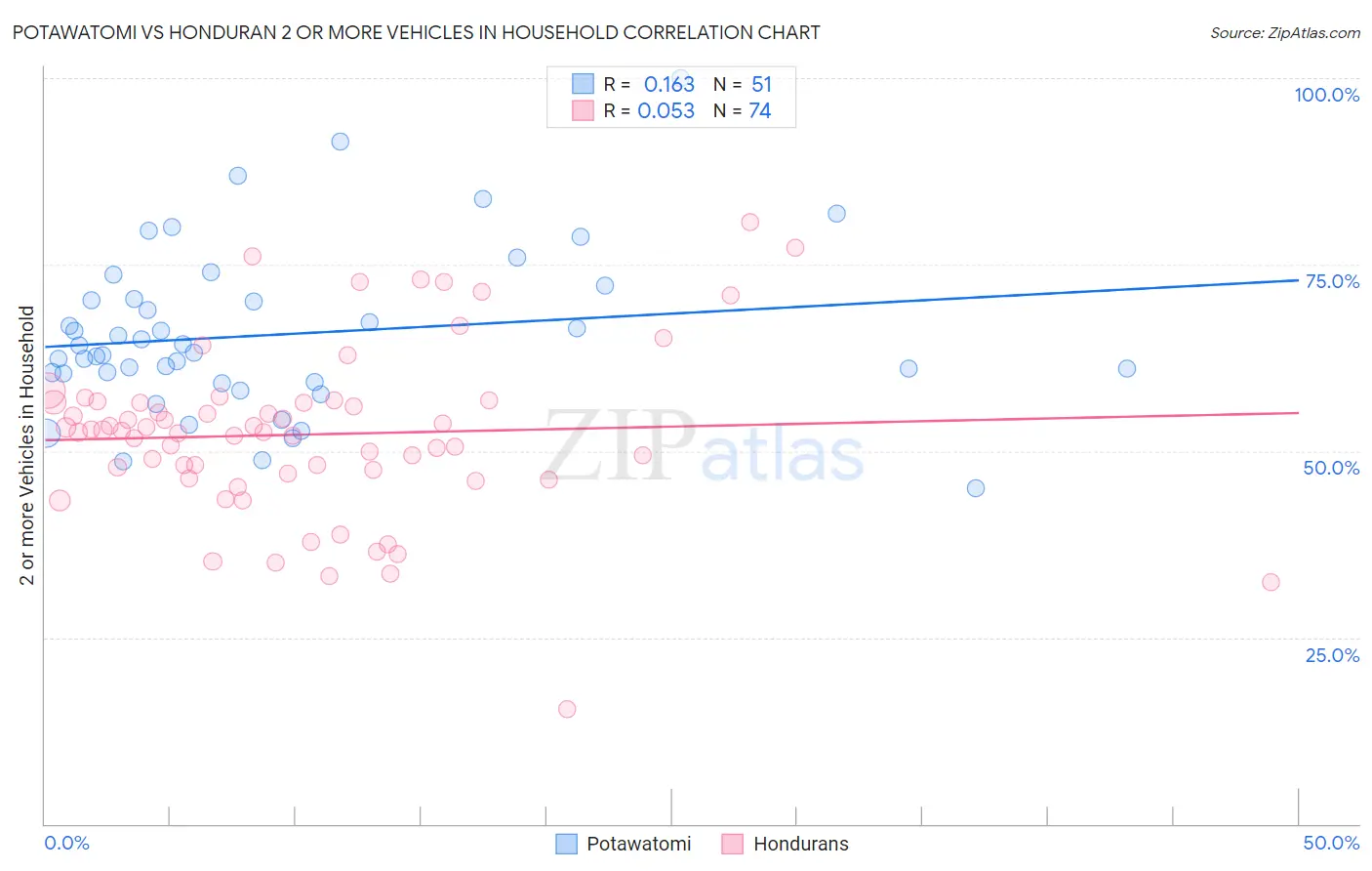 Potawatomi vs Honduran 2 or more Vehicles in Household