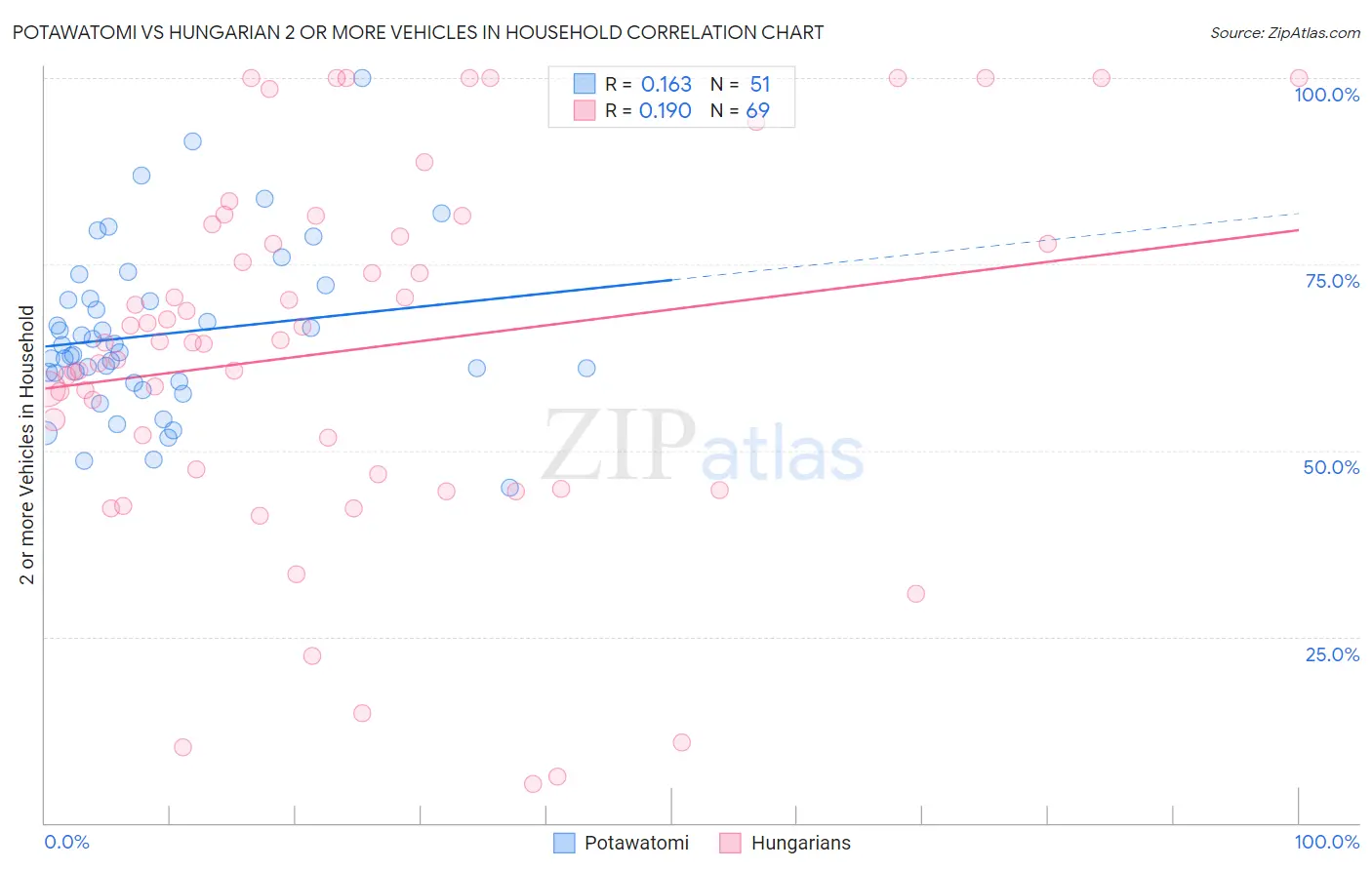 Potawatomi vs Hungarian 2 or more Vehicles in Household